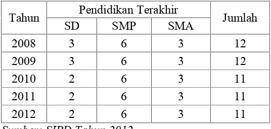 Tabel 2. Tingkat Pendidikan Pengurus Desa Sikayu