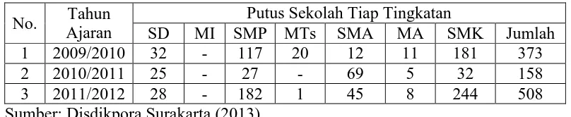 Tabel 1. Jumlah Siswa Putus Sekolah di Kota Surakarta Tahun Ajaran 2009/2010 s.d 2011/2012 