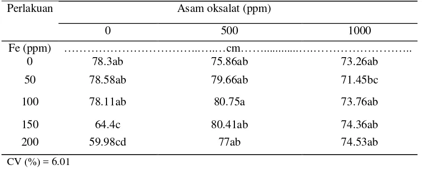 Tabel 3. Pengaruh kombinasi Asam Oksalat dan Fe terhadap Tinggi Tanaman pada Endoaquert Tipik   