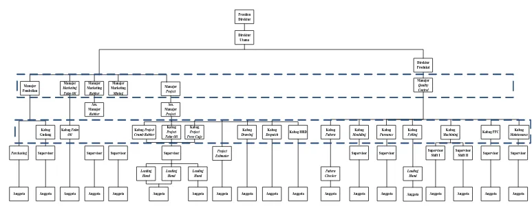 Gambar 2.1. Struktur Organisasi PT. Asia Raya Foundry