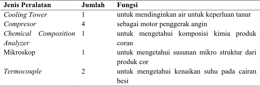 Tabel 2.5. Jenis-jenis Mesin Produksi PT. Asia Raya Foundry (Lanjutan) 