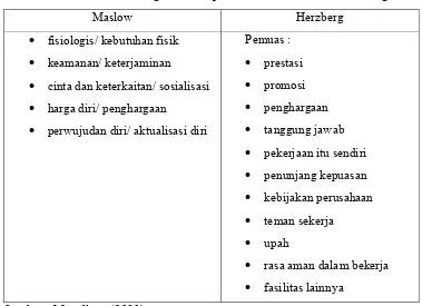 Tabel 1. Perbandingan teori kepuasan Maslow dan teori Herzberg 