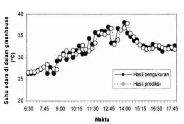 Gambar 9. Perbandingan suhu udara hasil pengukuran dan prediksi pada greenhouse dengan kemiringan 35' 