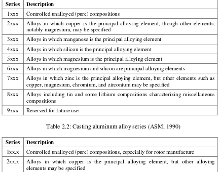 Table 2.2: Casting aluminum alloy series (ASM, 1990) 