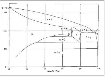 Figure 2.1: Aluminum-zinc phase diagram (Zhu, 2003) 