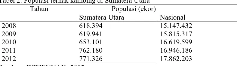 Tabel 2. Populasi ternak kambing di Sumatera Utara  Tahun                   Populasi (ekor) 
