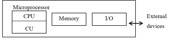 Figure 2.3:  The simplest microcontroller block diagram [7] 