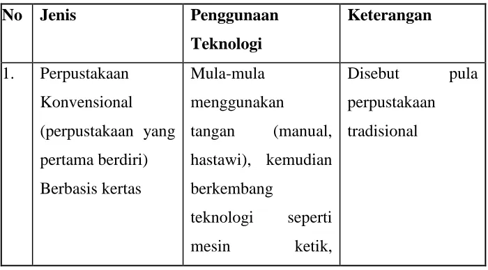 Tabel perbandingan dari beberapa jenis perpustakaan 