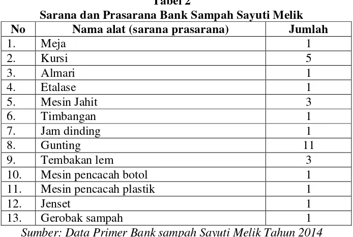 Tabel 2 Sarana dan Prasarana Bank Sampah Sayuti Melik 