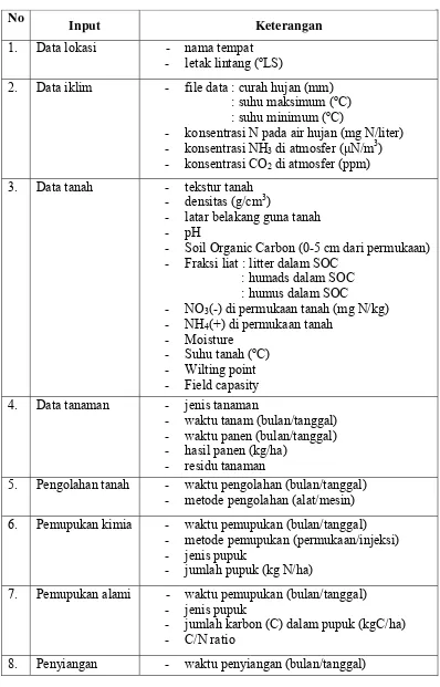 Tabel 3. Input model DNDC  