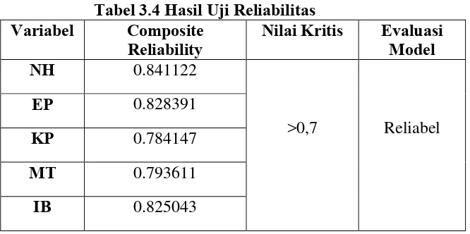 Tabel 3.4 Hasil Uji Reliabilitas