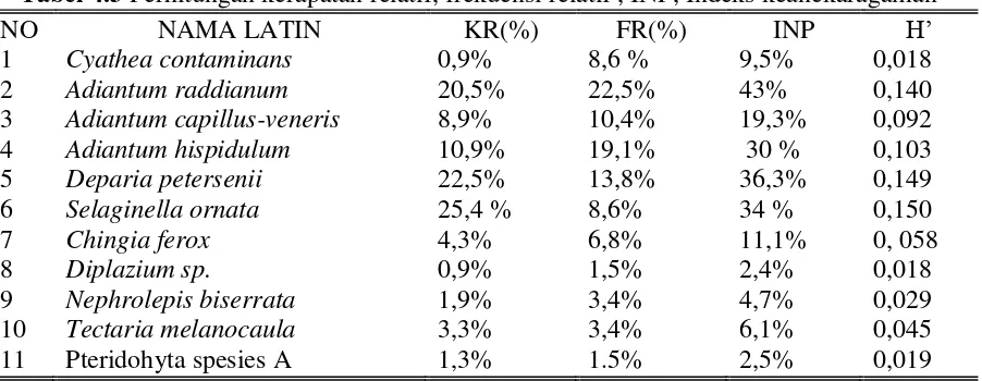Tabel 4.3 Perhitungan kerapatan relatif, frekuensi relatif , INP, Indeks keanekaragaman  
