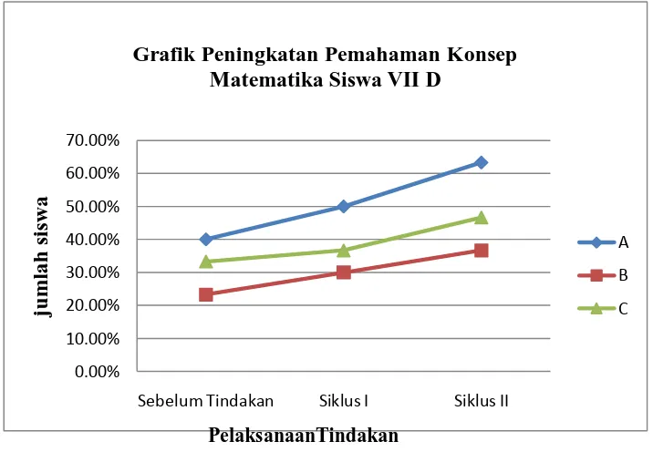 Grafik Peningkatan Pemahaman Konsep Matematika Siswa VII D 