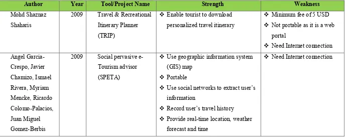 Table 1: Comparing Selected Research Projects 