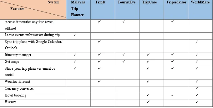 Table 2: Comparison among the existing systems 