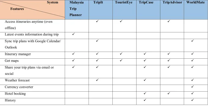 Table 2: Comparison among the existing systems 