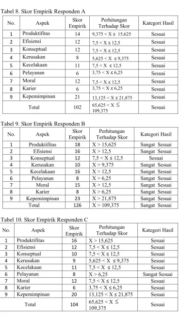 Tabel 8. Skor Empirik Responden A