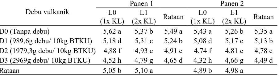 Tabel 3.  Rataan pH H2O Pada Penanaman I dan II pada pemberian debu vulkanik dan proses pelindian