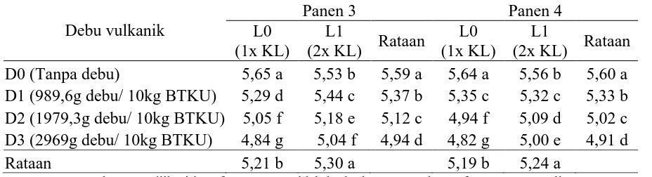 Tabel 4.  Rataan pH H2O Pada Penanaman III dan IV  pada pemberian debu vulkanik dan proses pelindian