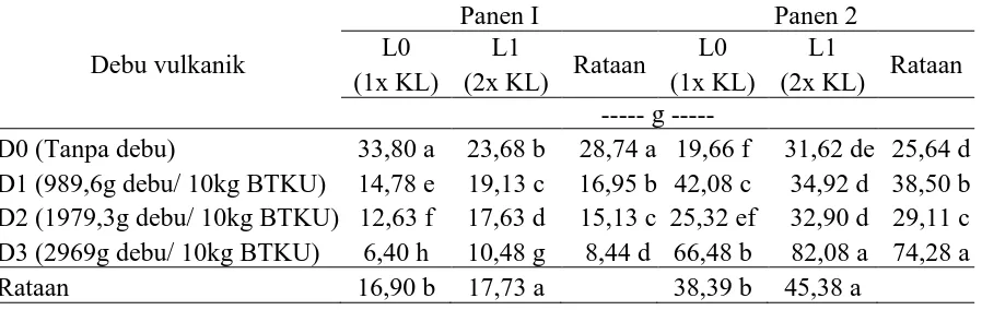 Tabel  9.  Berat kering tajuk pada penanaman I dan II dengan pemberian debu vulkanik dan proses pelindian Panen I Panen 2 