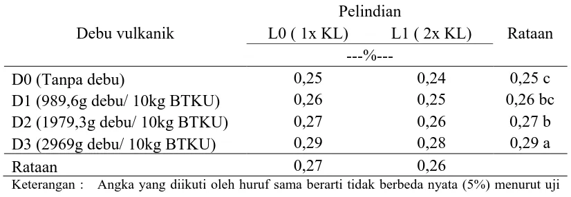 Tabel 9. Nilai rataan K-dd tanah dengan pemberian debu vulkanik dan  pelindian. Pelindian 