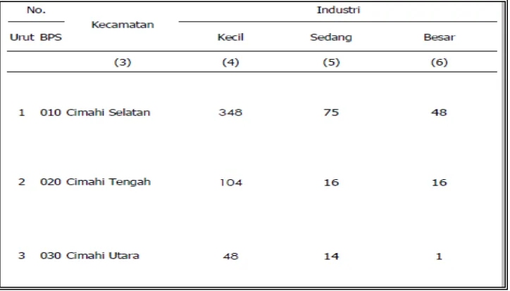 Tabel 1.1 Jumlah Industri Besar, Sedang dan Kecil di Kota Cimahi Tahun 2012 