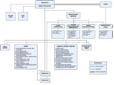 Gambar 3.1 Struktur Organisasi Kota Cimahi 