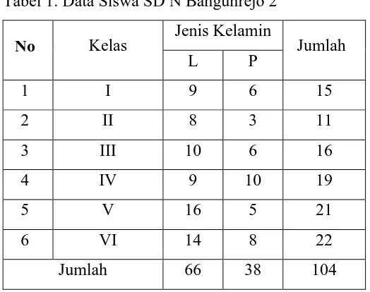 Tabel 1. Data Siswa SD N Bangunrejo 2 