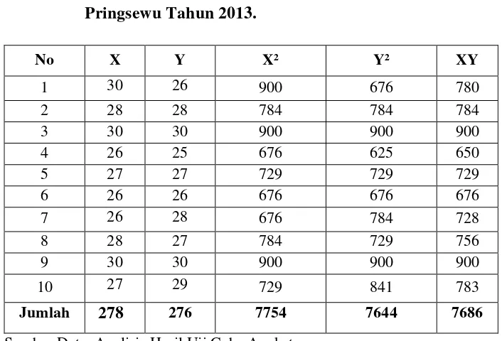 Tabel 5.  Distribusi Antara Item ganjil (X) dengan Item Genap (Y) Mengenai Pengaruh Kebutuhan dan Globalisasi Terhadap Minat Remaja Pada Kesenian Tradisional Di Desa Patoman Kecamatan Pagelaran Kabupaten Pringsewu Tahun 2013