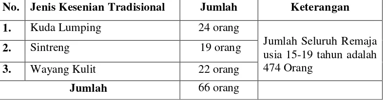 Tabel 1.1 Data jumlah remaja yang mengikuti kesenian tradisional di Desa    