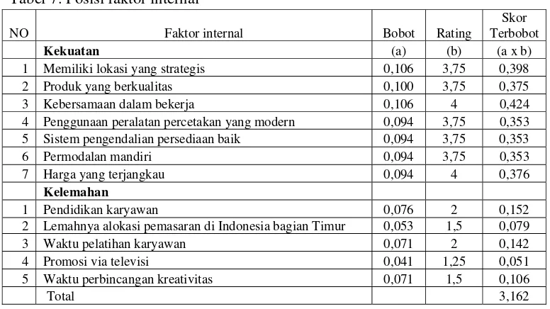 Tabel 7. Posisi faktor internal  