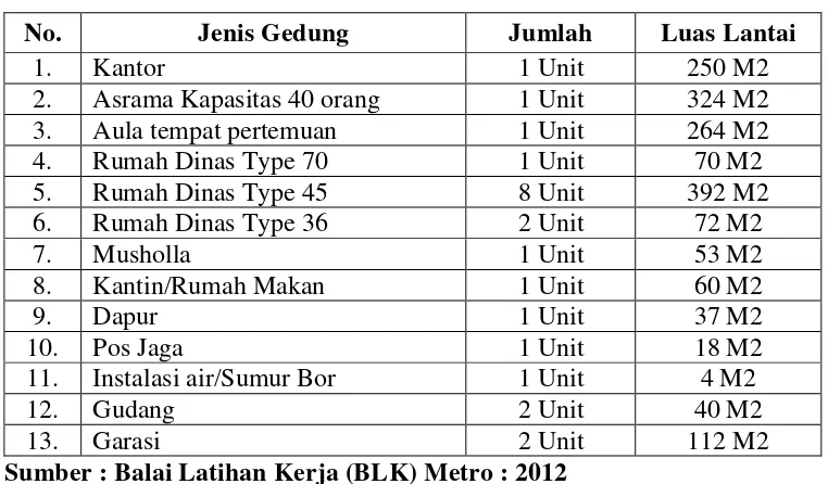 Tabel 6. Jumlah gedung dan luas lantai yang dimiliki Balai Latihan Kerja (BLK) Metro : 