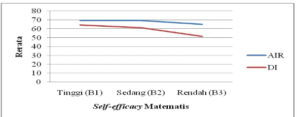 Gambar 3. Grafik Profil Efek Rerata Model Pembelajaran dan Self-Efficacy Matematis Terhadap Hasil Belajar siswa 