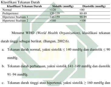 Tabel 1 Klasifikasi Tekanan Darah 