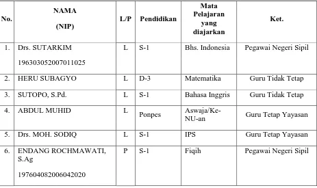 Tabel 4.2  Daftar Nama Guru dan Pegawai Mts Assyafi’iyah Gondang 