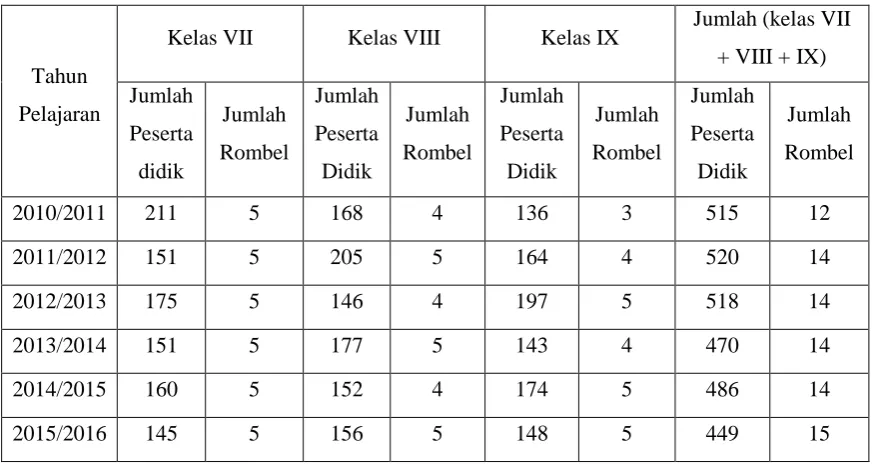 Tabel 4.1 Data jumlah Siswa di MTs Assyafi’iyah Gondang Tulungagung 