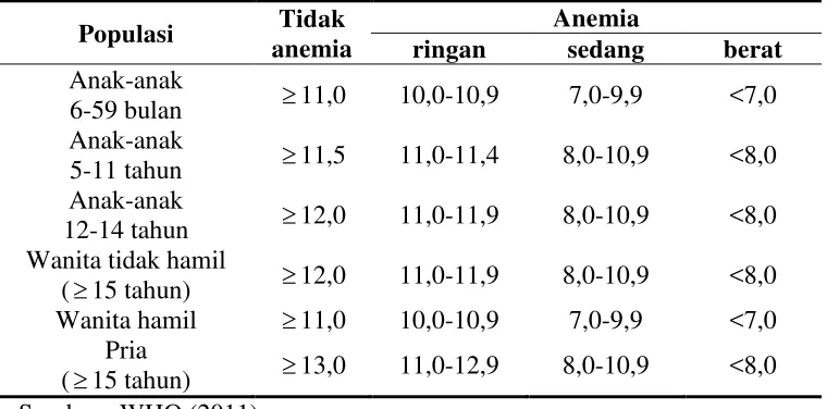 Tabel 2. Batas Kadar Hemoglobin (g/dL) untuk Mendiagnosa Tingkat Anemia 