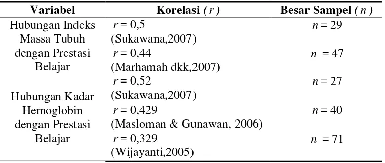 Tabel 3. Perhitungan Besar Sampel untuk Hubungan Indeks Massa Tubuh dan Kadar Hemoglobin terhadap Prestasi Belajar 