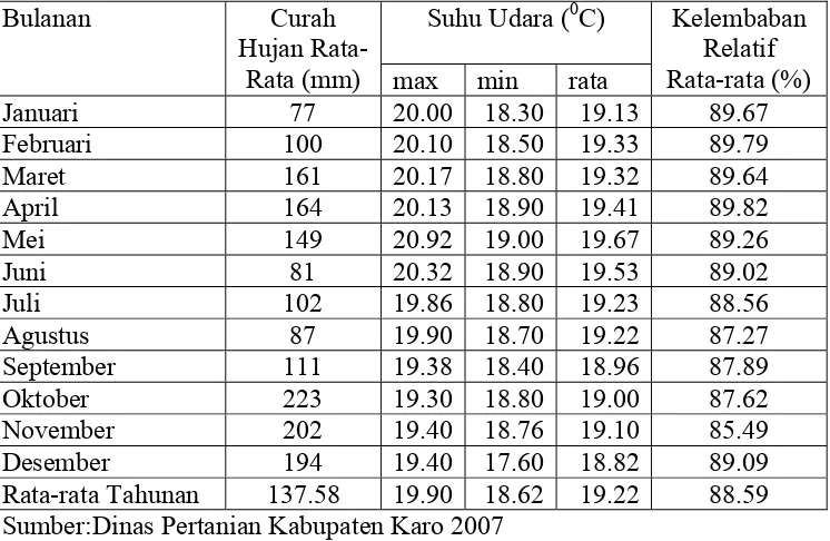 Tabel 1. Data Hujan, Suhu Udara dan Kelembaban Stasiun Klimatologi   Merek Pada Tahun 1997-2007 