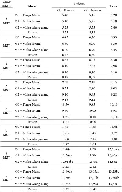 Tabel 2. Rataan jumlah daun (helai) terhadap varietas dan mulsa pada umur 2-9 MST. Umur 