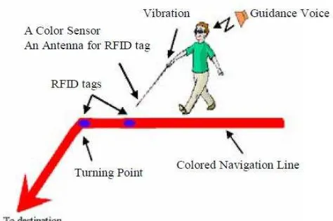 Figure 2.1: Navigation with colour navigation line, RFID and white cane[3] 