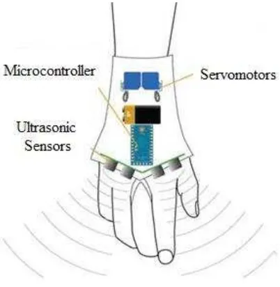 Figure 2.2: Sensor glove[7] 