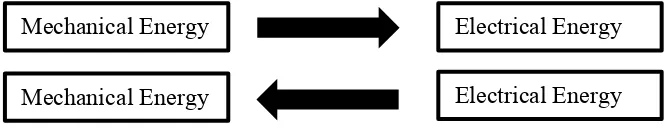 Figure 1.1: Piezo’s direct and indirect effect 