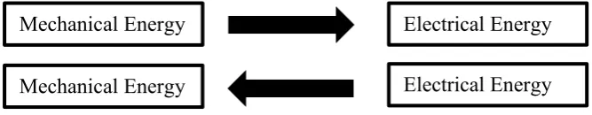 Figure 1.1: Piezo’s direct and indirect effect 