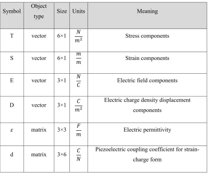 Table 2.1: Definitions of piezo symbol 