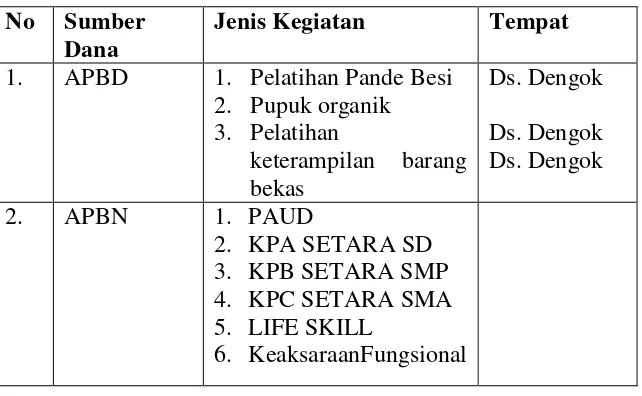 Tabel 3. Program PKBM Sembada