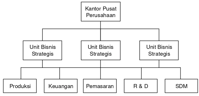 Gambar 1. Hirarki Strategi 