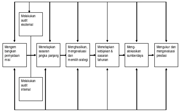 Gambar 2. Model Manajemen Strategis 
