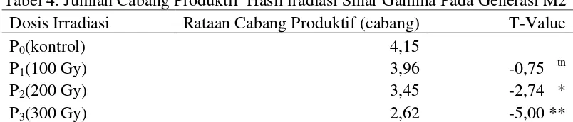 Tabel 4. Jumlah Cabang Produktif  Hasil iradiasi Sinar Gamma Pada Generasi M2  