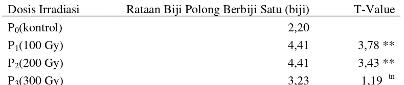 Tabel 11. Jumlah Biji Polong Berbiji  satu (biji) Hasil Iradiasi Sinar Gamma Pada   Generasi M2 